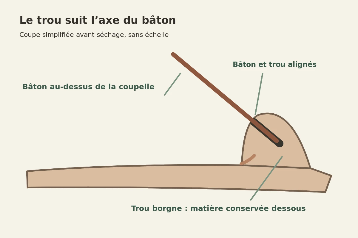 Coupe du plot montrant le trou borgne et le bâton incliné au-dessus de la coupelle